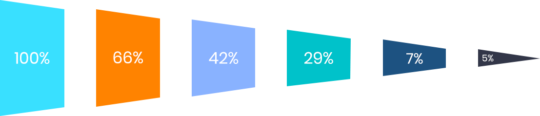 Get custom software development services from Vetted Agencies