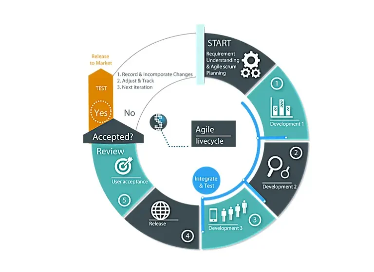 Importance of Agile Development Methodology