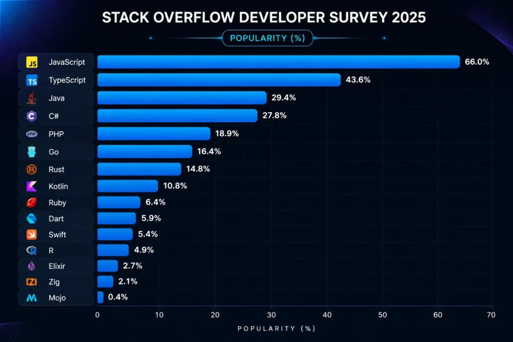 list of stack overflow developer survery - python alterneatives
