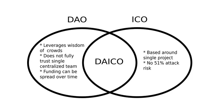 difference between DAO and ICO