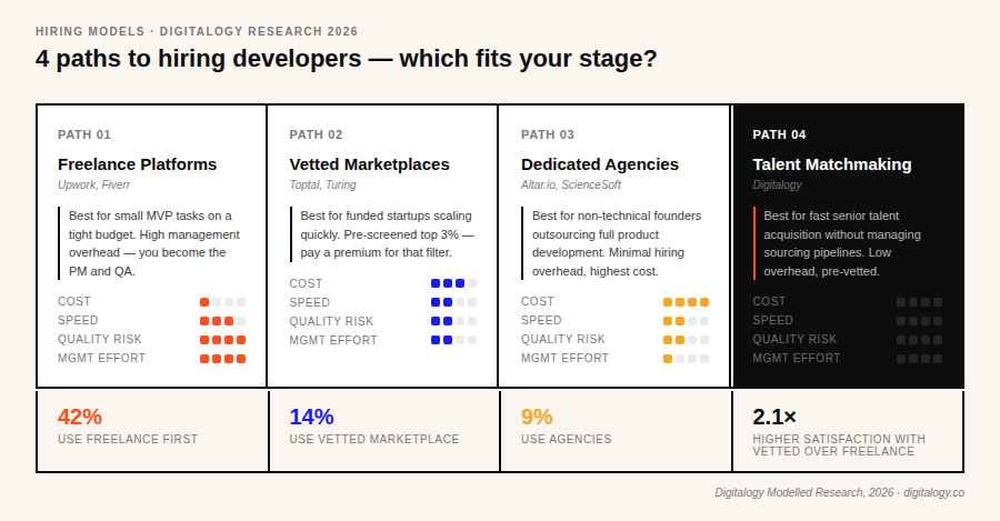 Hiring model infographic comparing freelance platforms, vetted marketplaces, dedicated agencies, and talent matchmaking services for startup developer hiring based on cost, speed, quality, and management effort.