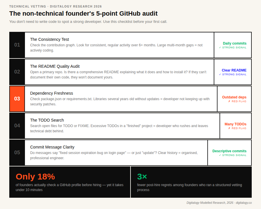 Technical vetting infographic showing a 5-point GitHub audit checklist for non-technical founders, including commit consistency, README quality, dependency freshness, TODO search, and commit clarity.