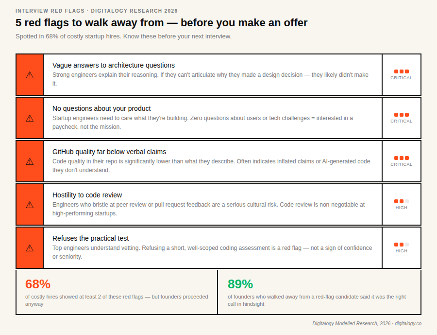 Infographic listing 5 critical developer interview red flags, including vague architecture answers, lack of product curiosity, poor GitHub quality, resistance to code review, and refusal of practical tests.