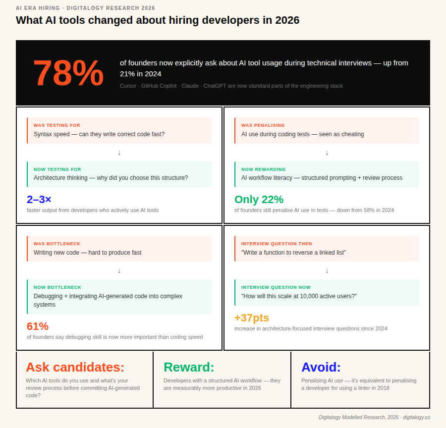 Infographic explaining how AI tools changed developer hiring in 2026, showing shifts from testing coding speed to architecture thinking, rewarding AI workflow literacy, and updated interview priorities.