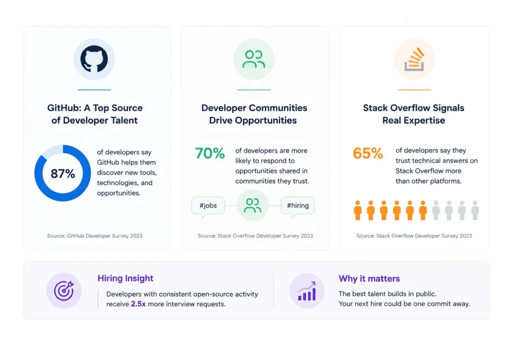 Startup developer hiring infographic featuring GitHub, Stack Overflow, and developer communities