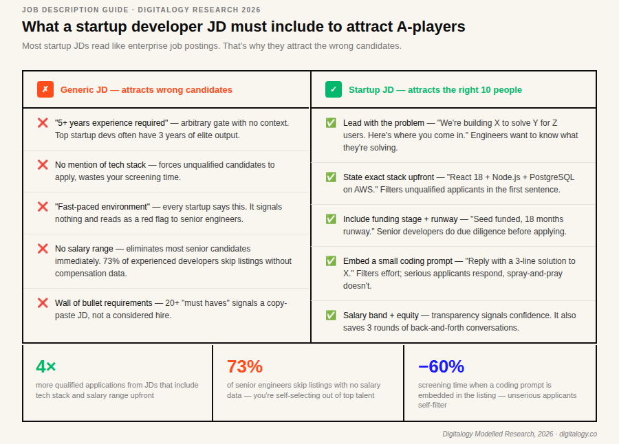Infographic showing how to write a startup developer job description that attracts top engineers, including clear tech stack, salary transparency, funding stage, and problem-led hiring approach.
