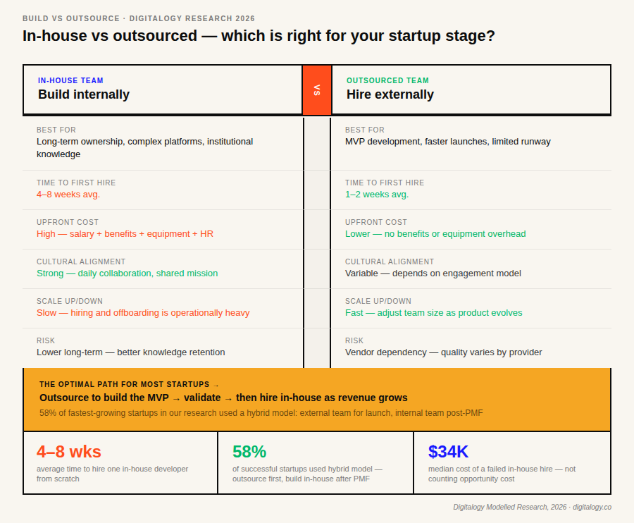 Side-by-side comparison infographic of in-house vs outsourced developer hiring for startups, covering cost, hiring speed, scalability, cultural alignment, and recommended hybrid hiring strategy.